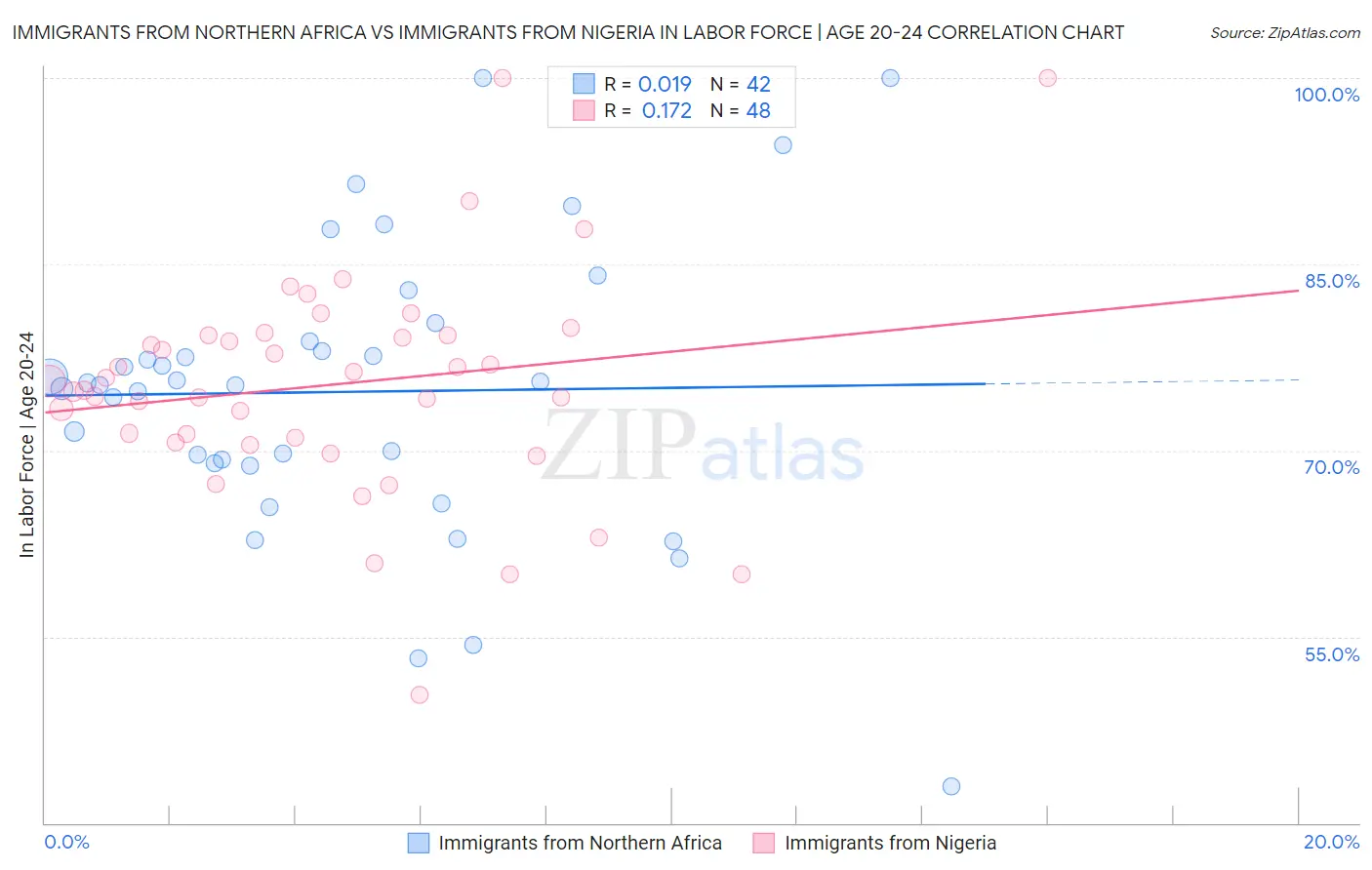 Immigrants from Northern Africa vs Immigrants from Nigeria In Labor Force | Age 20-24