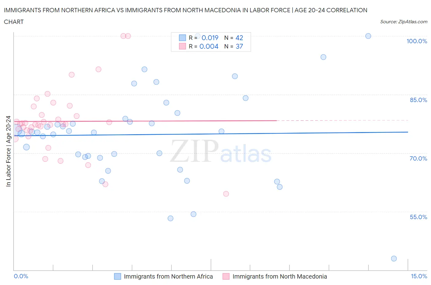 Immigrants from Northern Africa vs Immigrants from North Macedonia In Labor Force | Age 20-24