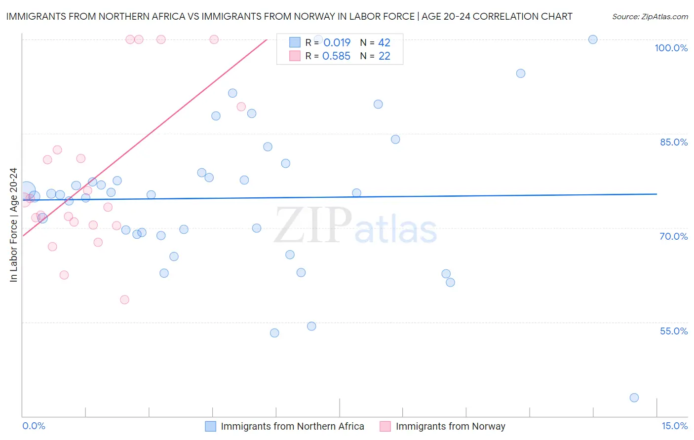 Immigrants from Northern Africa vs Immigrants from Norway In Labor Force | Age 20-24