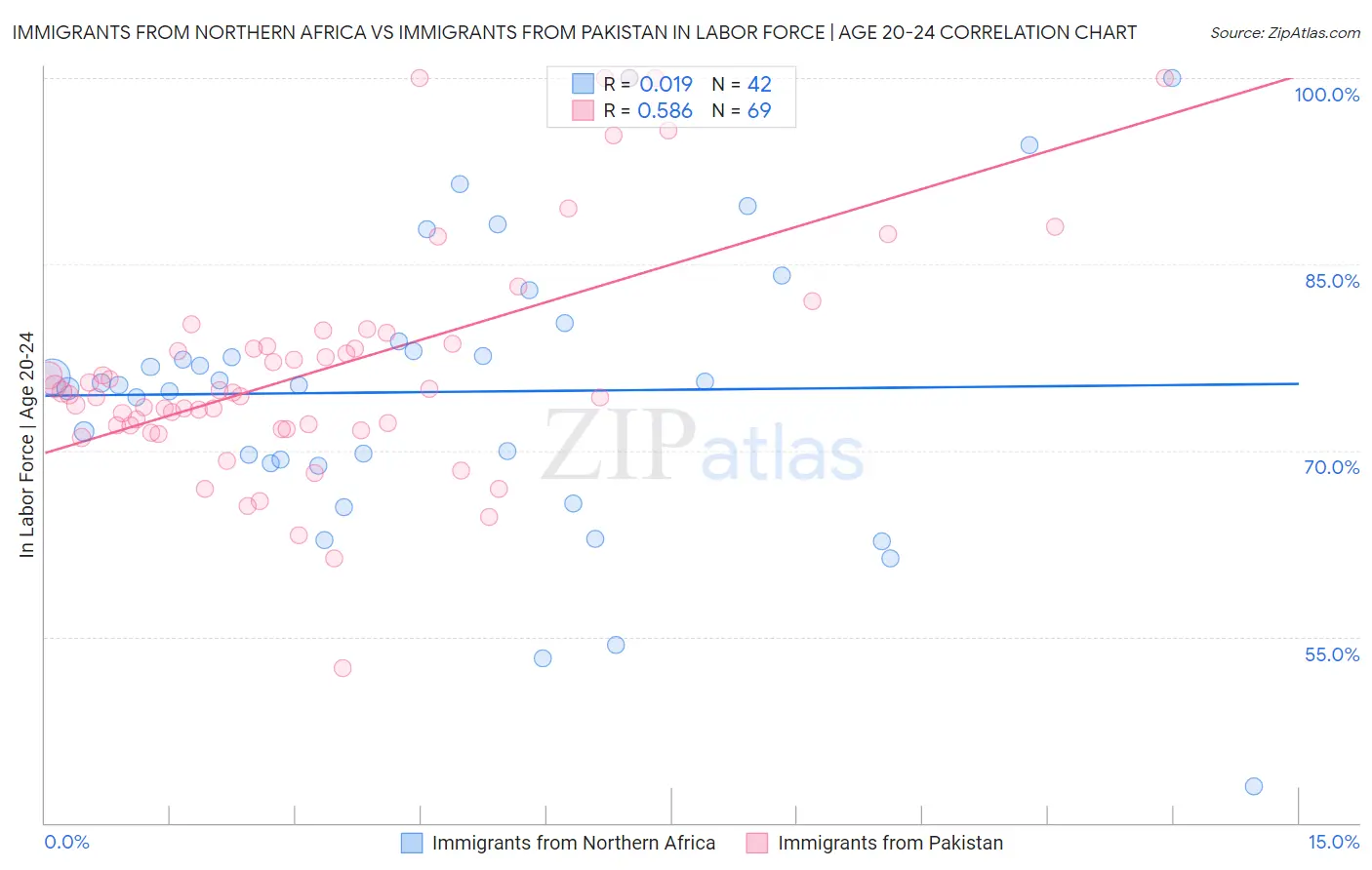 Immigrants from Northern Africa vs Immigrants from Pakistan In Labor Force | Age 20-24