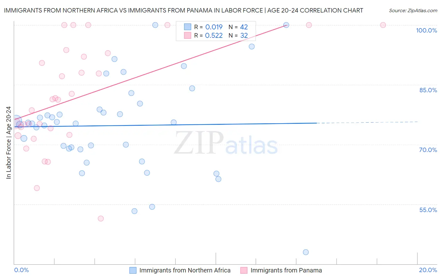 Immigrants from Northern Africa vs Immigrants from Panama In Labor Force | Age 20-24