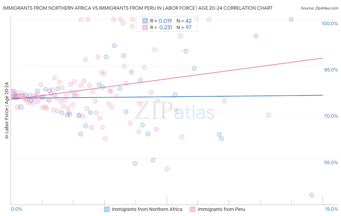 Immigrants from Northern Africa vs Immigrants from Peru In Labor Force | Age 20-24