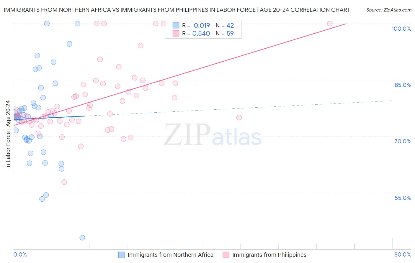 Immigrants from Northern Africa vs Immigrants from Philippines In Labor Force | Age 20-24