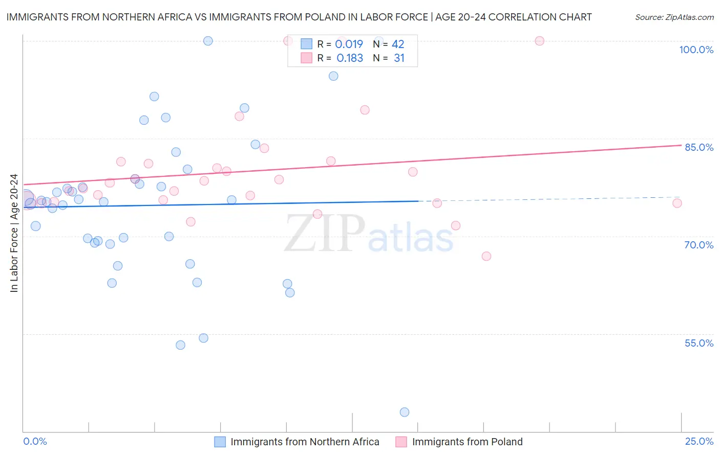 Immigrants from Northern Africa vs Immigrants from Poland In Labor Force | Age 20-24