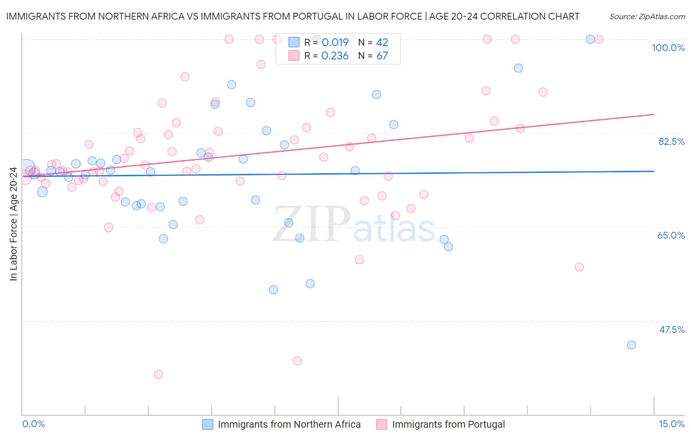 Immigrants from Northern Africa vs Immigrants from Portugal In Labor Force | Age 20-24