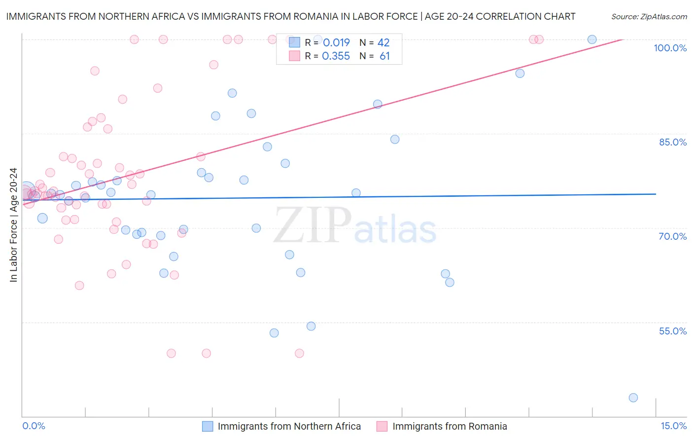 Immigrants from Northern Africa vs Immigrants from Romania In Labor Force | Age 20-24