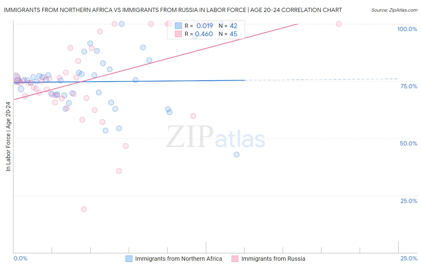 Immigrants from Northern Africa vs Immigrants from Russia In Labor Force | Age 20-24