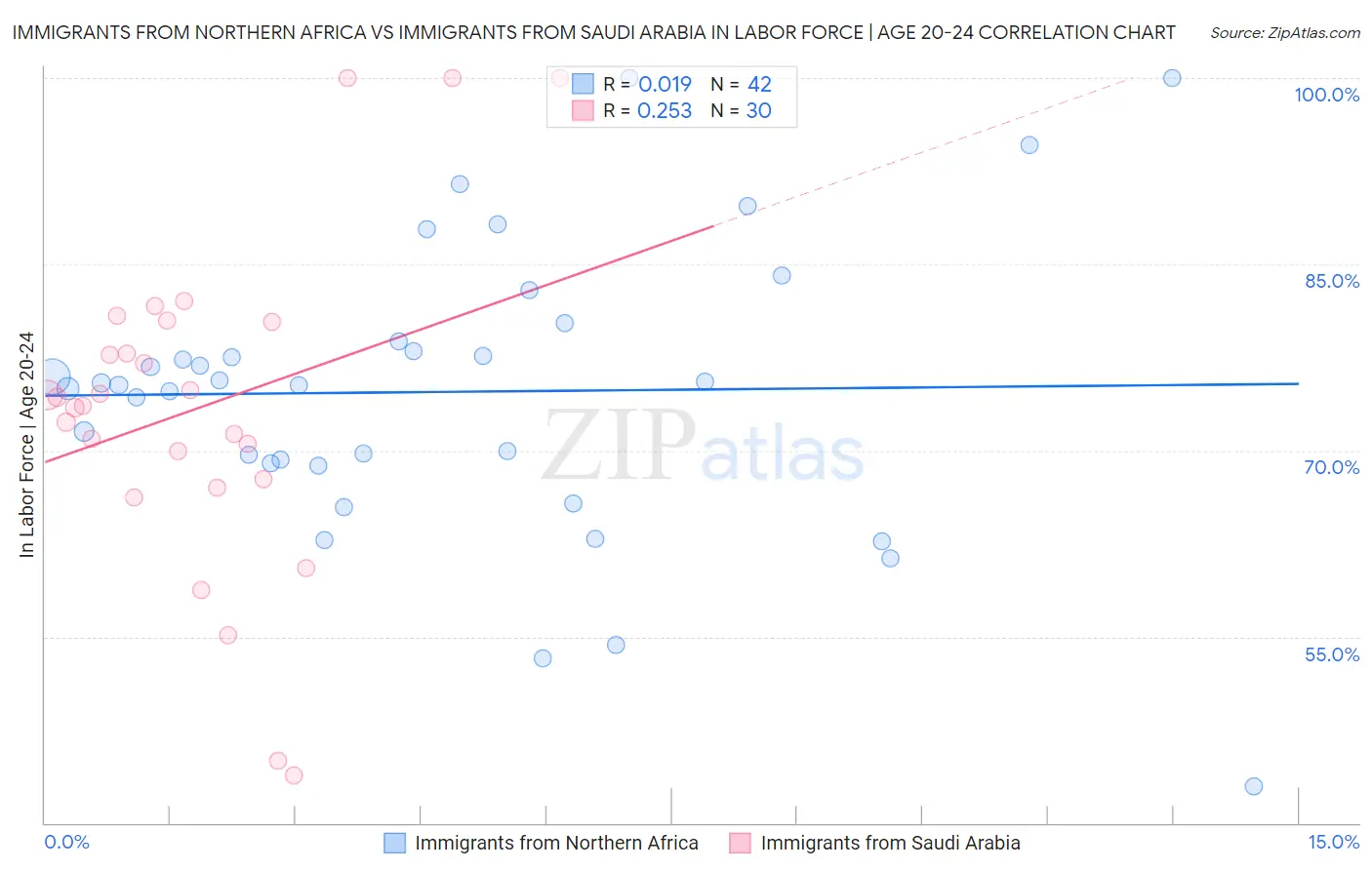 Immigrants from Northern Africa vs Immigrants from Saudi Arabia In Labor Force | Age 20-24