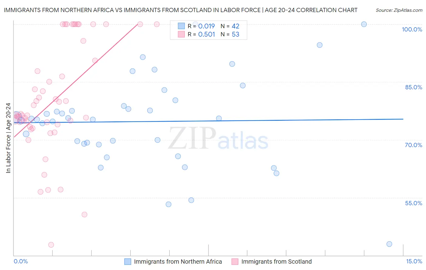 Immigrants from Northern Africa vs Immigrants from Scotland In Labor Force | Age 20-24