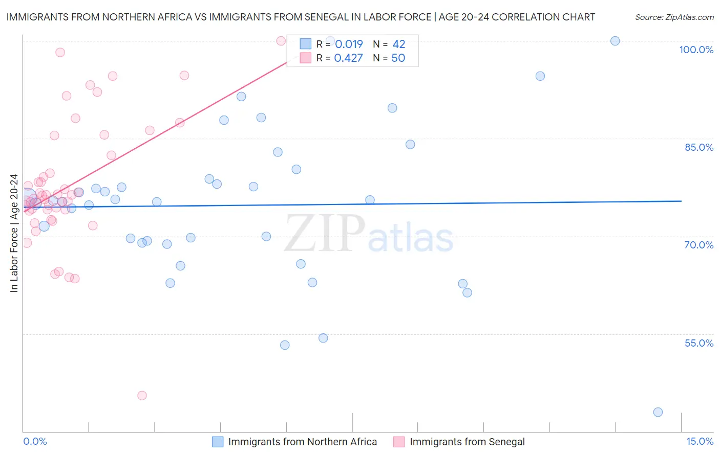 Immigrants from Northern Africa vs Immigrants from Senegal In Labor Force | Age 20-24