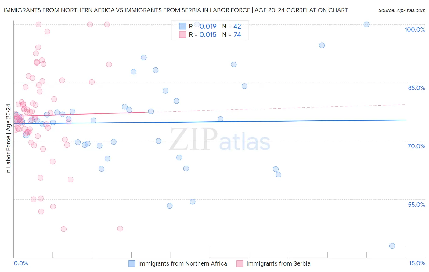 Immigrants from Northern Africa vs Immigrants from Serbia In Labor Force | Age 20-24