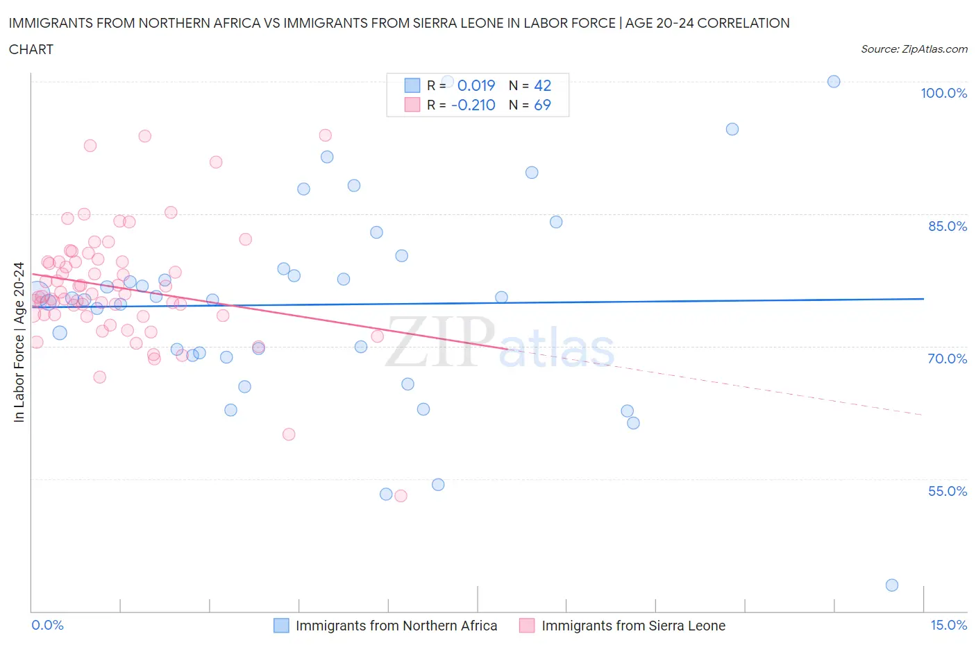 Immigrants from Northern Africa vs Immigrants from Sierra Leone In Labor Force | Age 20-24