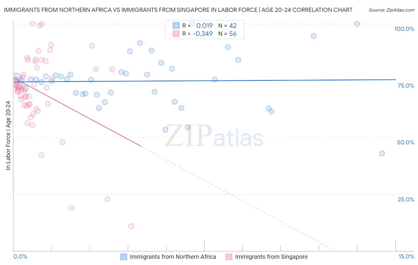 Immigrants from Northern Africa vs Immigrants from Singapore In Labor Force | Age 20-24