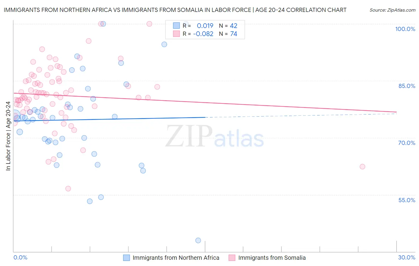 Immigrants from Northern Africa vs Immigrants from Somalia In Labor Force | Age 20-24