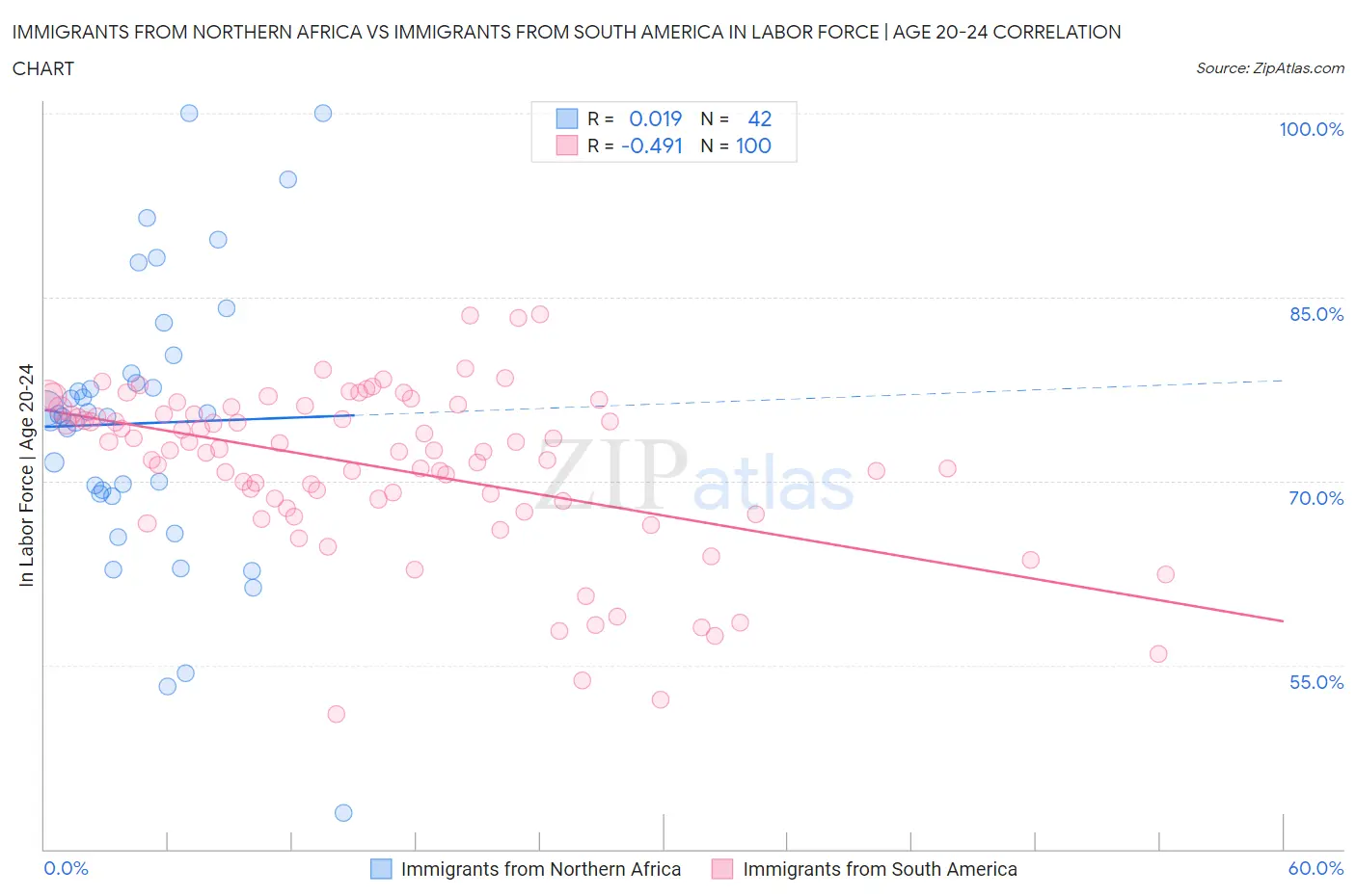 Immigrants from Northern Africa vs Immigrants from South America In Labor Force | Age 20-24