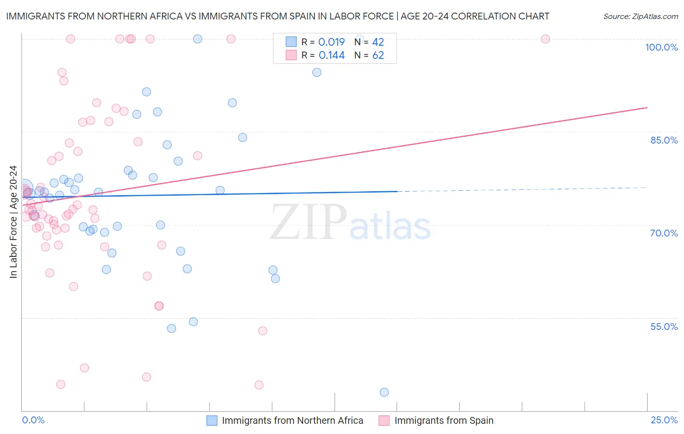 Immigrants from Northern Africa vs Immigrants from Spain In Labor Force | Age 20-24