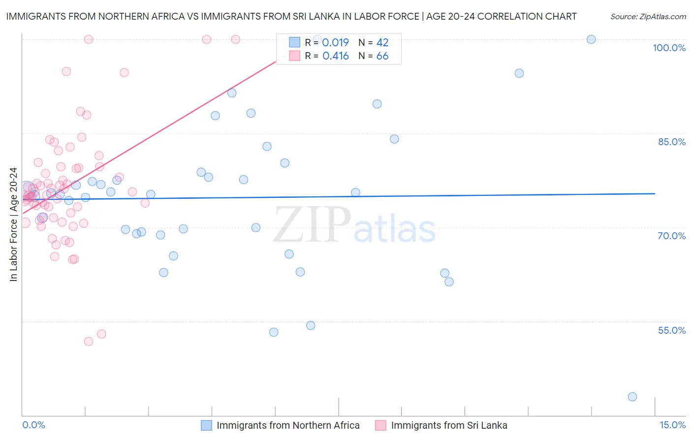 Immigrants from Northern Africa vs Immigrants from Sri Lanka In Labor Force | Age 20-24