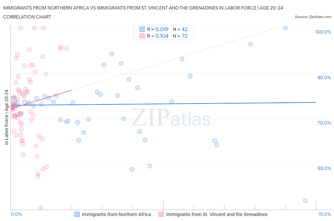 Immigrants from Northern Africa vs Immigrants from St. Vincent and the Grenadines In Labor Force | Age 20-24