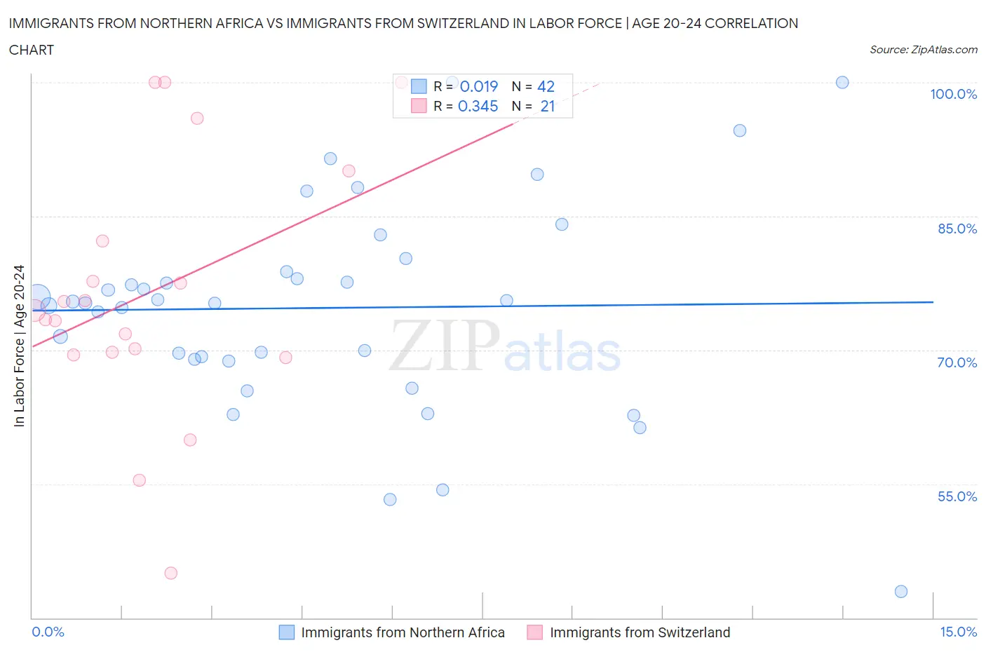 Immigrants from Northern Africa vs Immigrants from Switzerland In Labor Force | Age 20-24