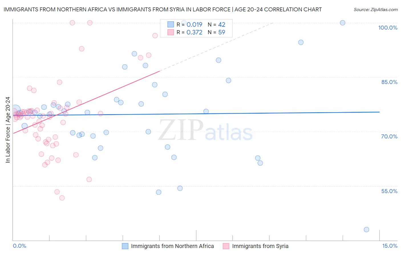 Immigrants from Northern Africa vs Immigrants from Syria In Labor Force | Age 20-24