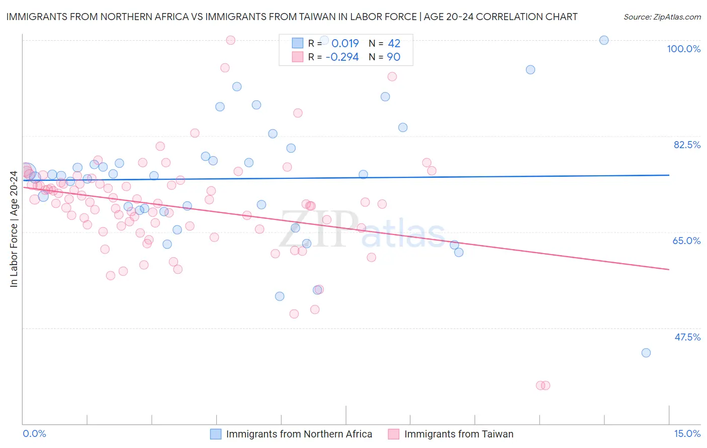 Immigrants from Northern Africa vs Immigrants from Taiwan In Labor Force | Age 20-24