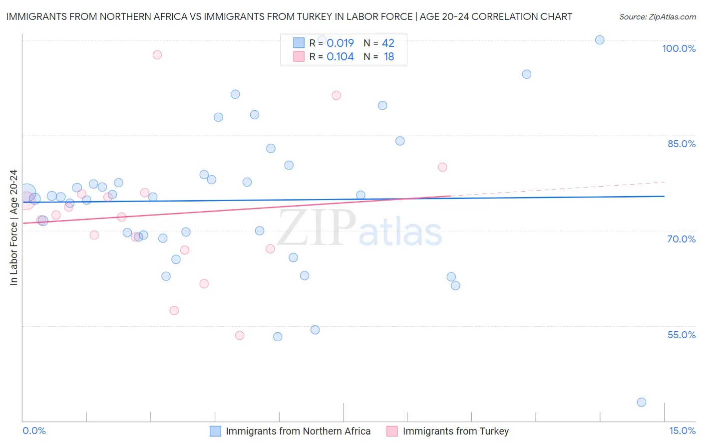 Immigrants from Northern Africa vs Immigrants from Turkey In Labor Force | Age 20-24