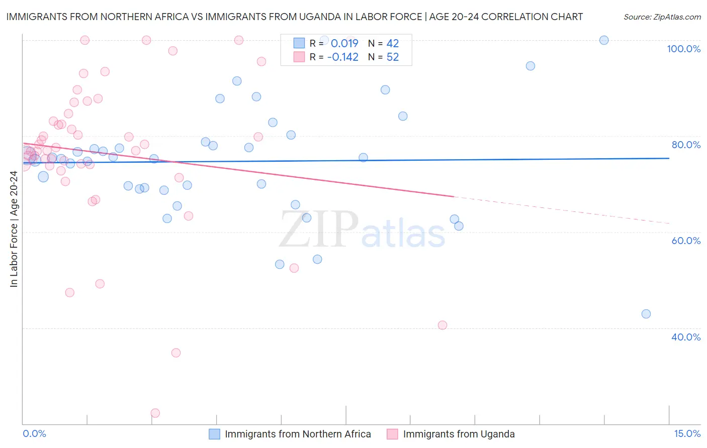 Immigrants from Northern Africa vs Immigrants from Uganda In Labor Force | Age 20-24