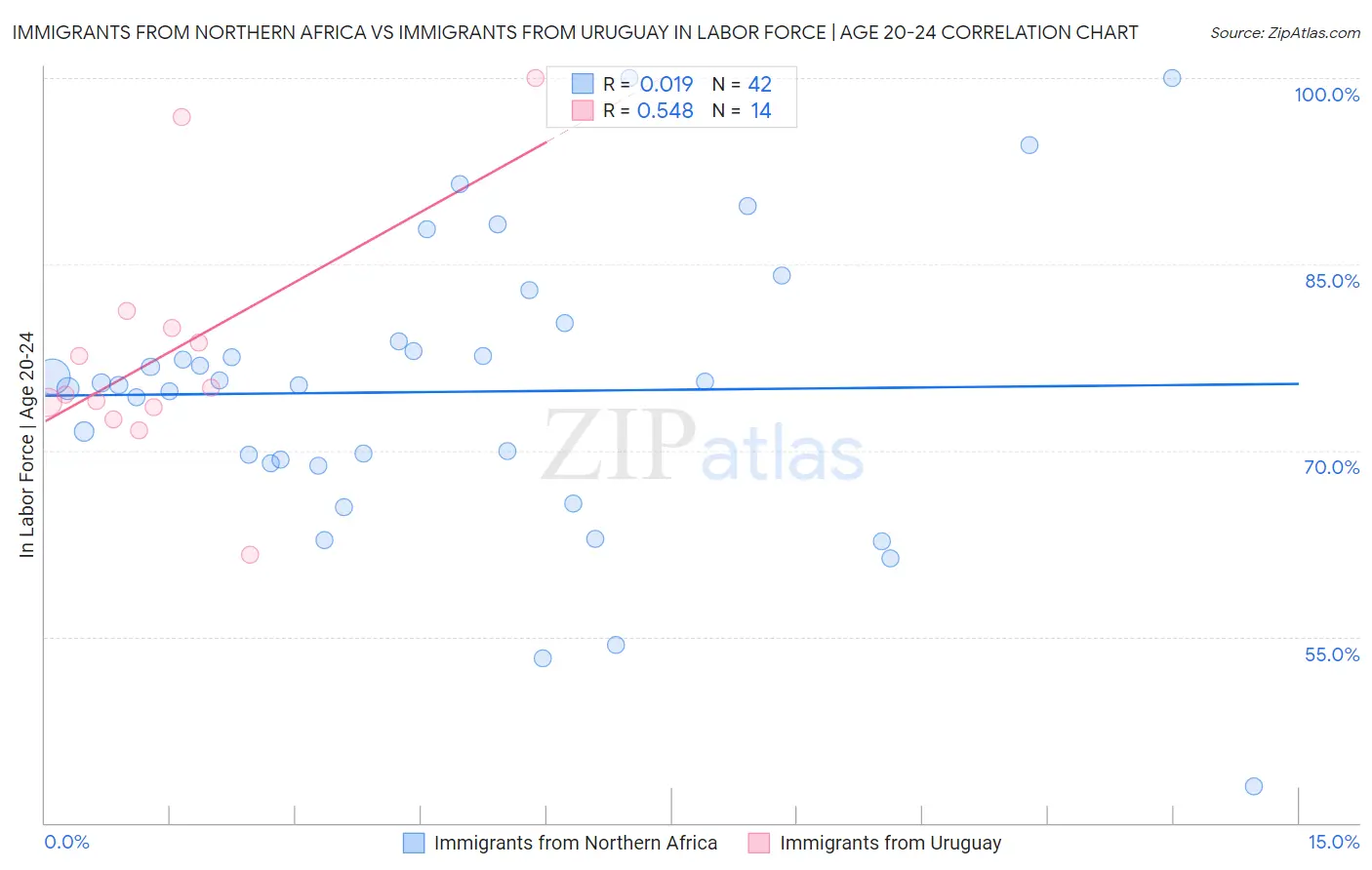 Immigrants from Northern Africa vs Immigrants from Uruguay In Labor Force | Age 20-24
