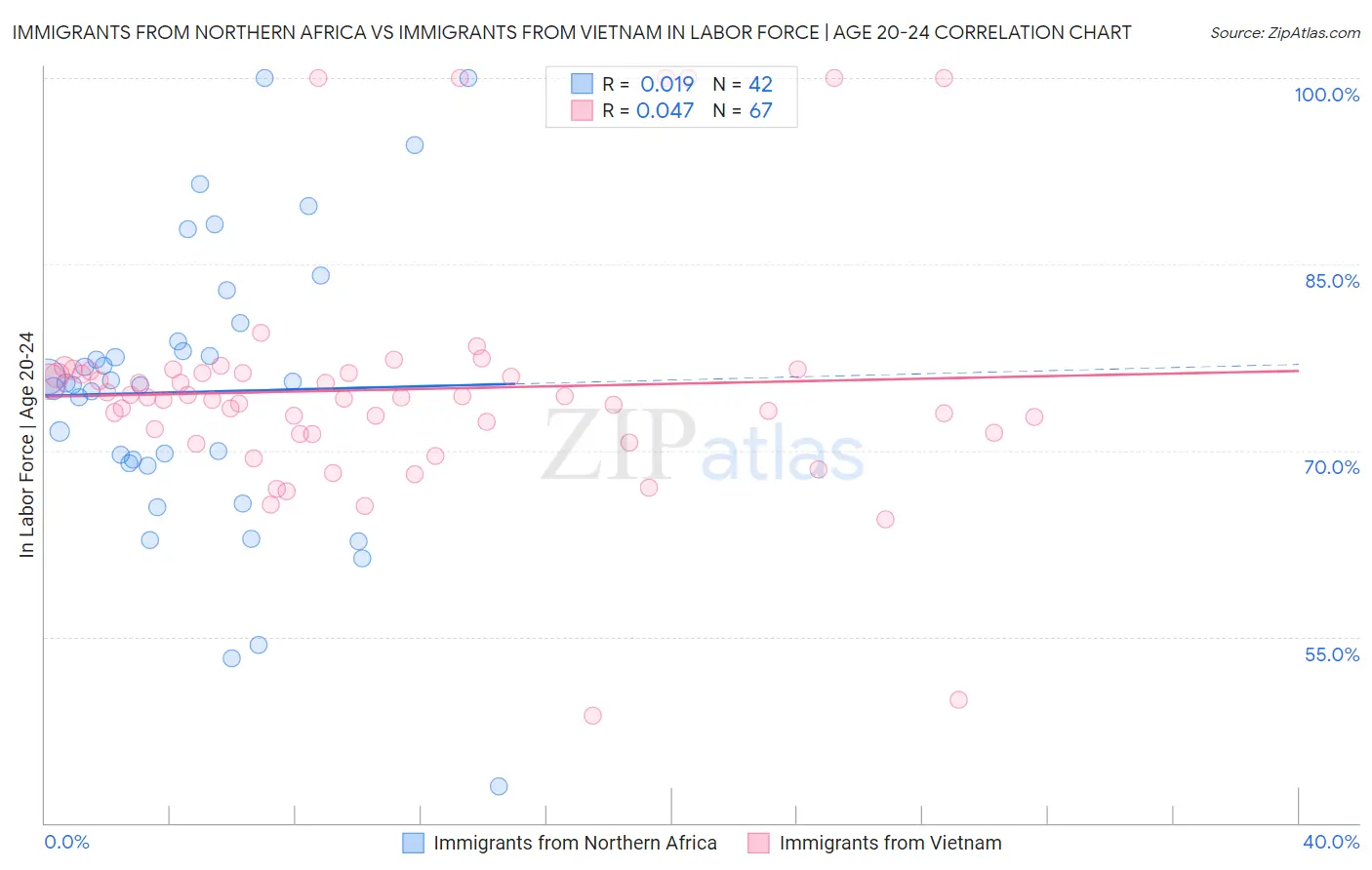 Immigrants from Northern Africa vs Immigrants from Vietnam In Labor Force | Age 20-24
