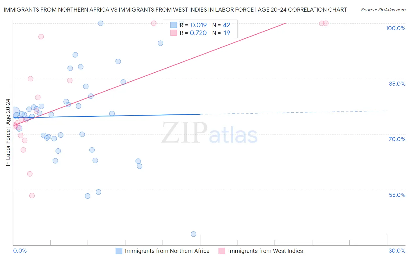 Immigrants from Northern Africa vs Immigrants from West Indies In Labor Force | Age 20-24
