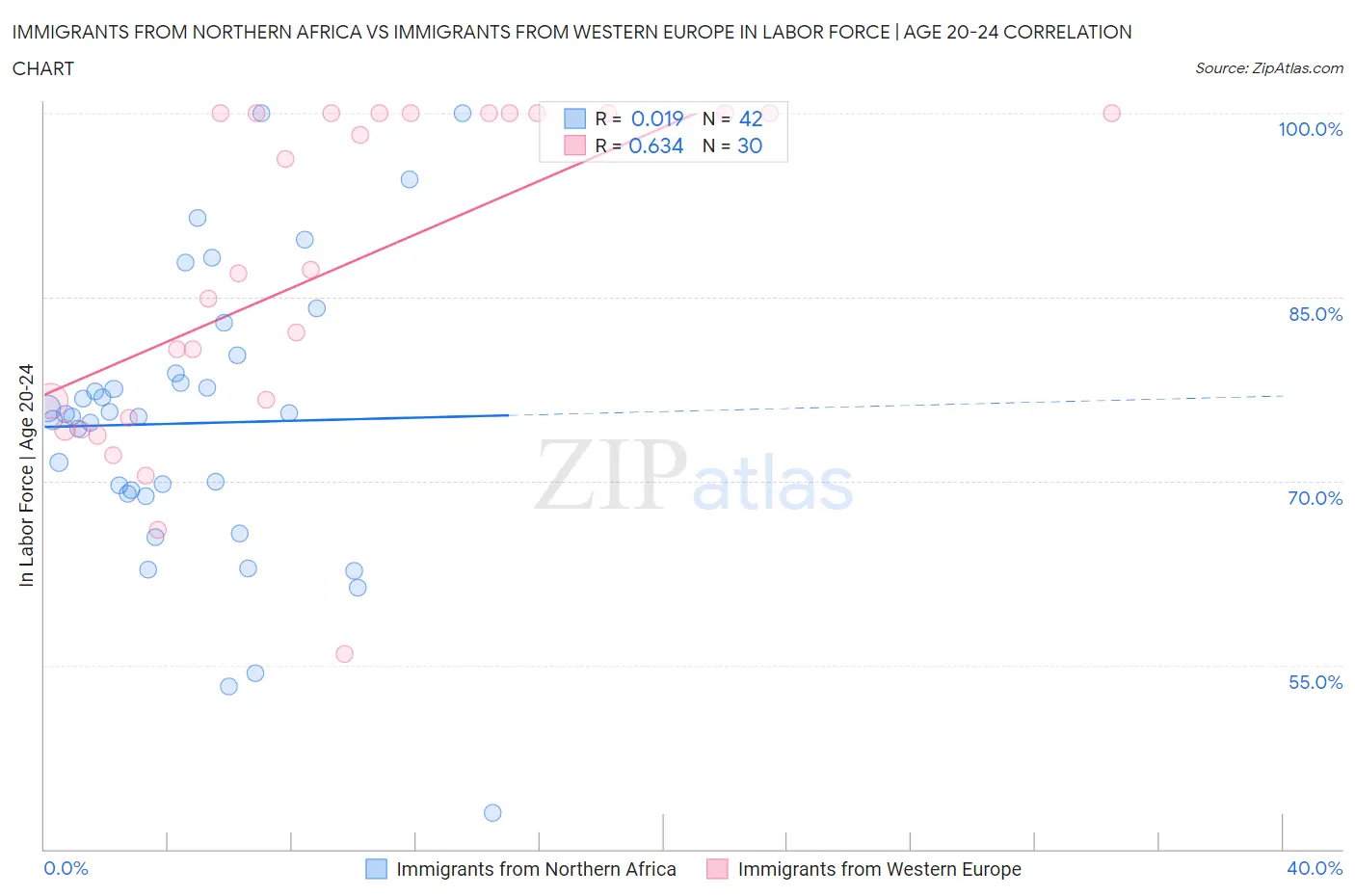 Immigrants from Northern Africa vs Immigrants from Western Europe In Labor Force | Age 20-24