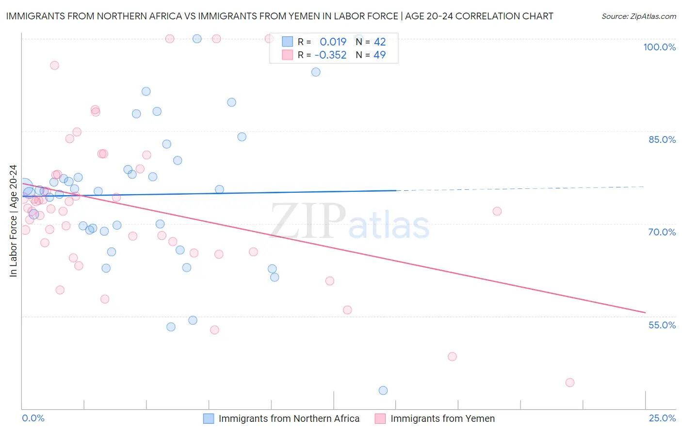 Immigrants from Northern Africa vs Immigrants from Yemen In Labor Force | Age 20-24