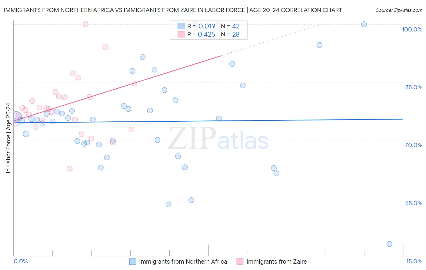Immigrants from Northern Africa vs Immigrants from Zaire In Labor Force | Age 20-24