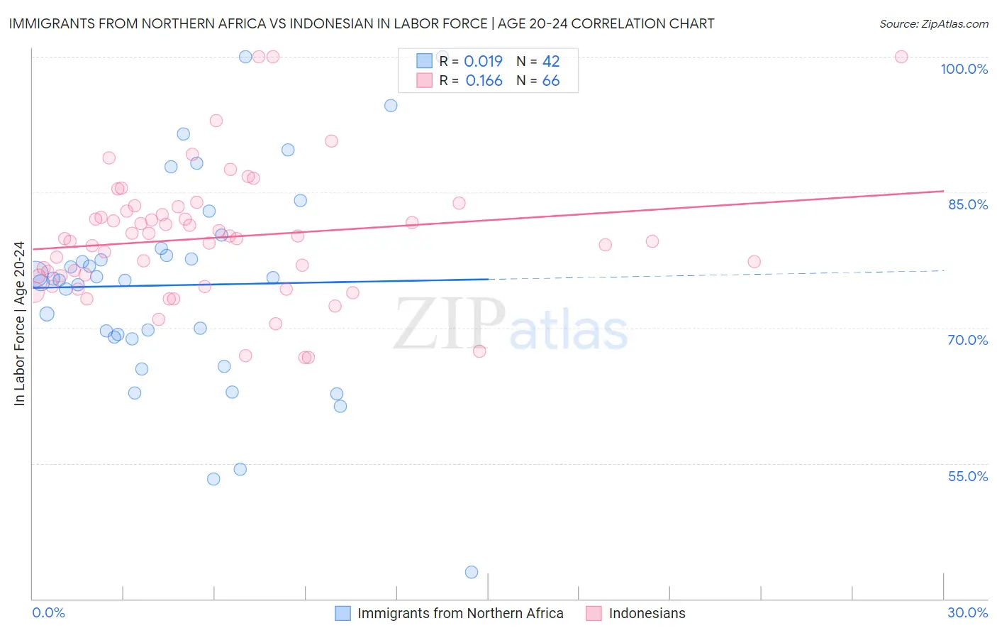 Immigrants from Northern Africa vs Indonesian In Labor Force | Age 20-24