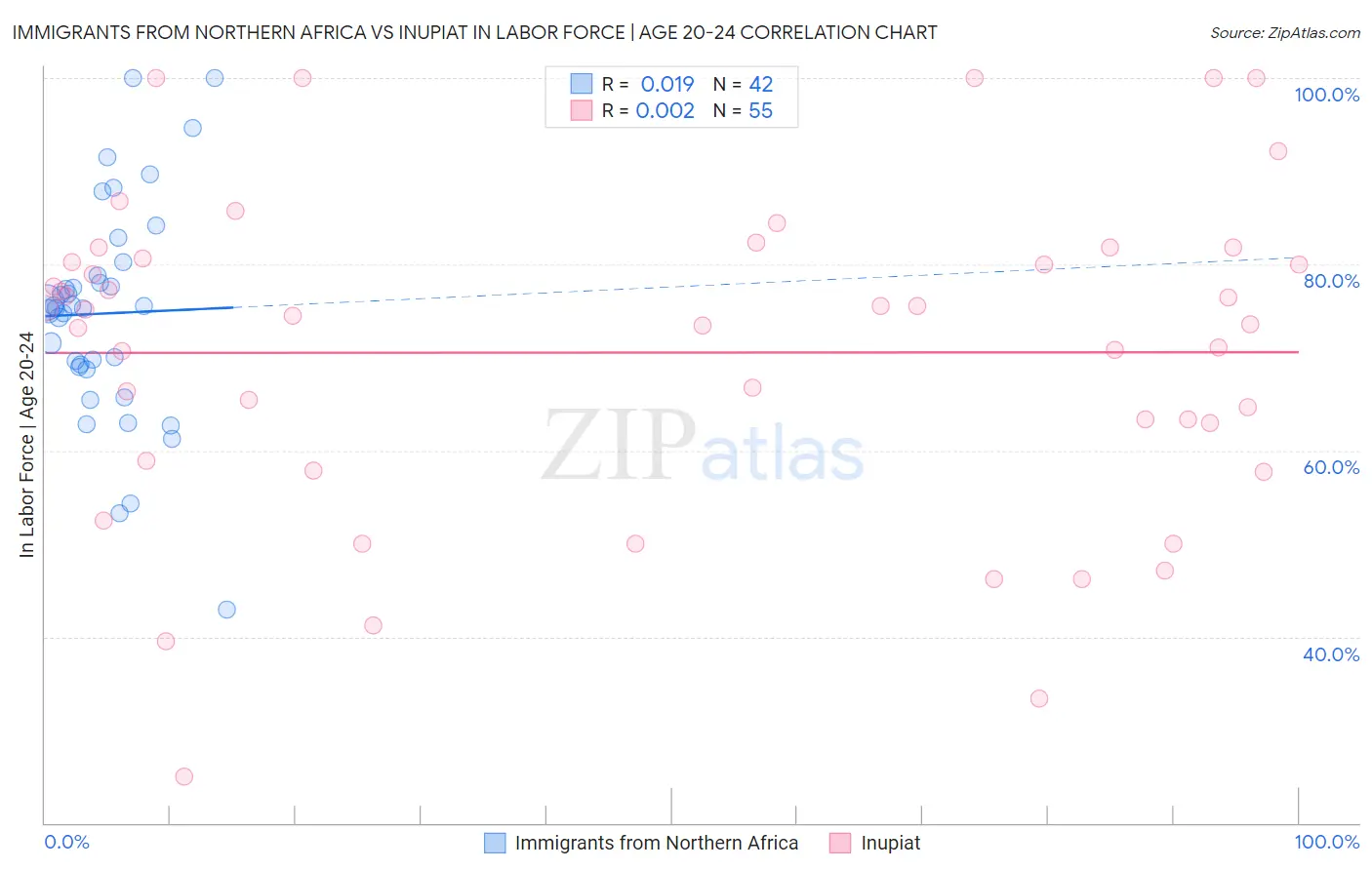 Immigrants from Northern Africa vs Inupiat In Labor Force | Age 20-24