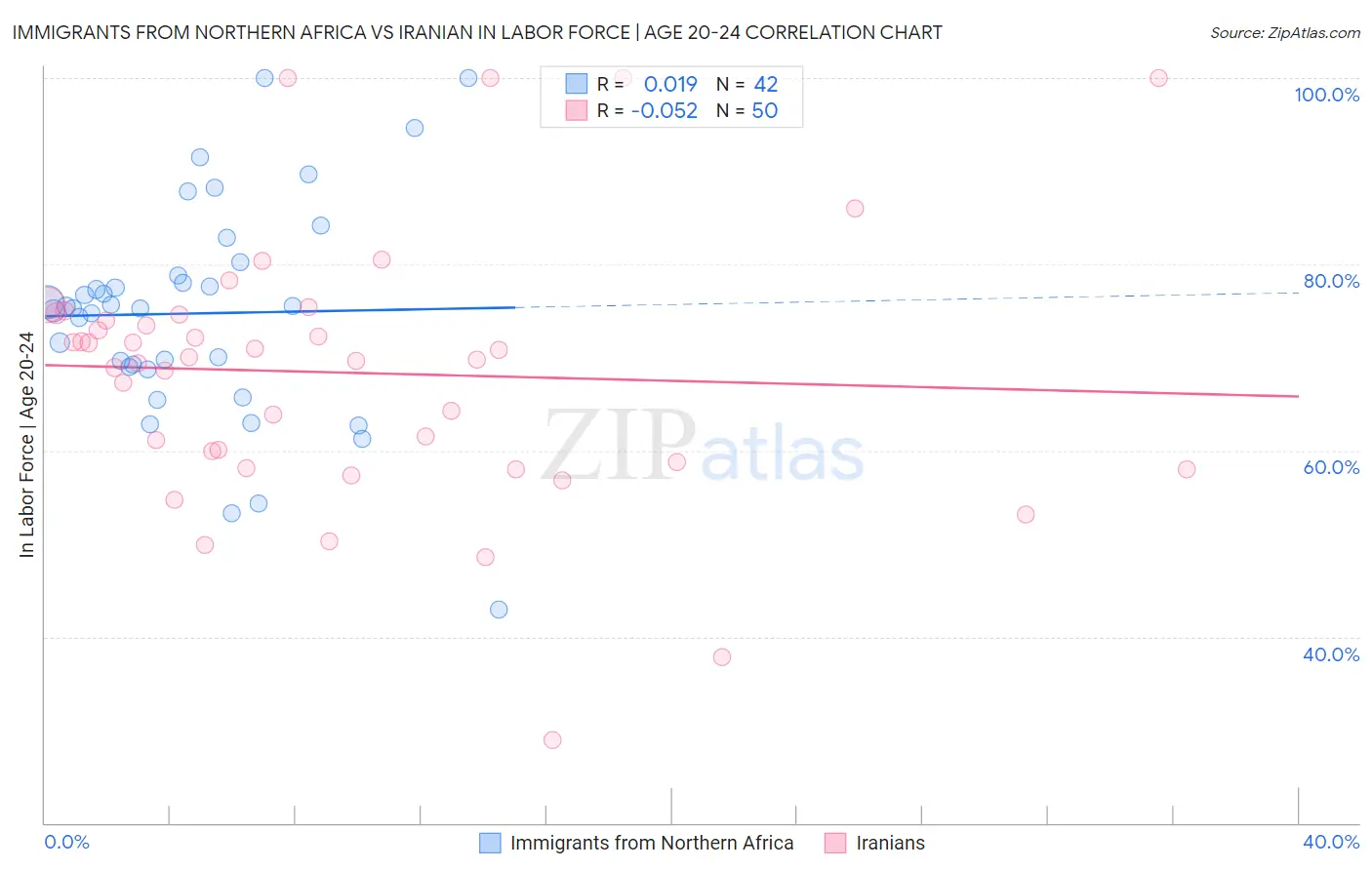 Immigrants from Northern Africa vs Iranian In Labor Force | Age 20-24