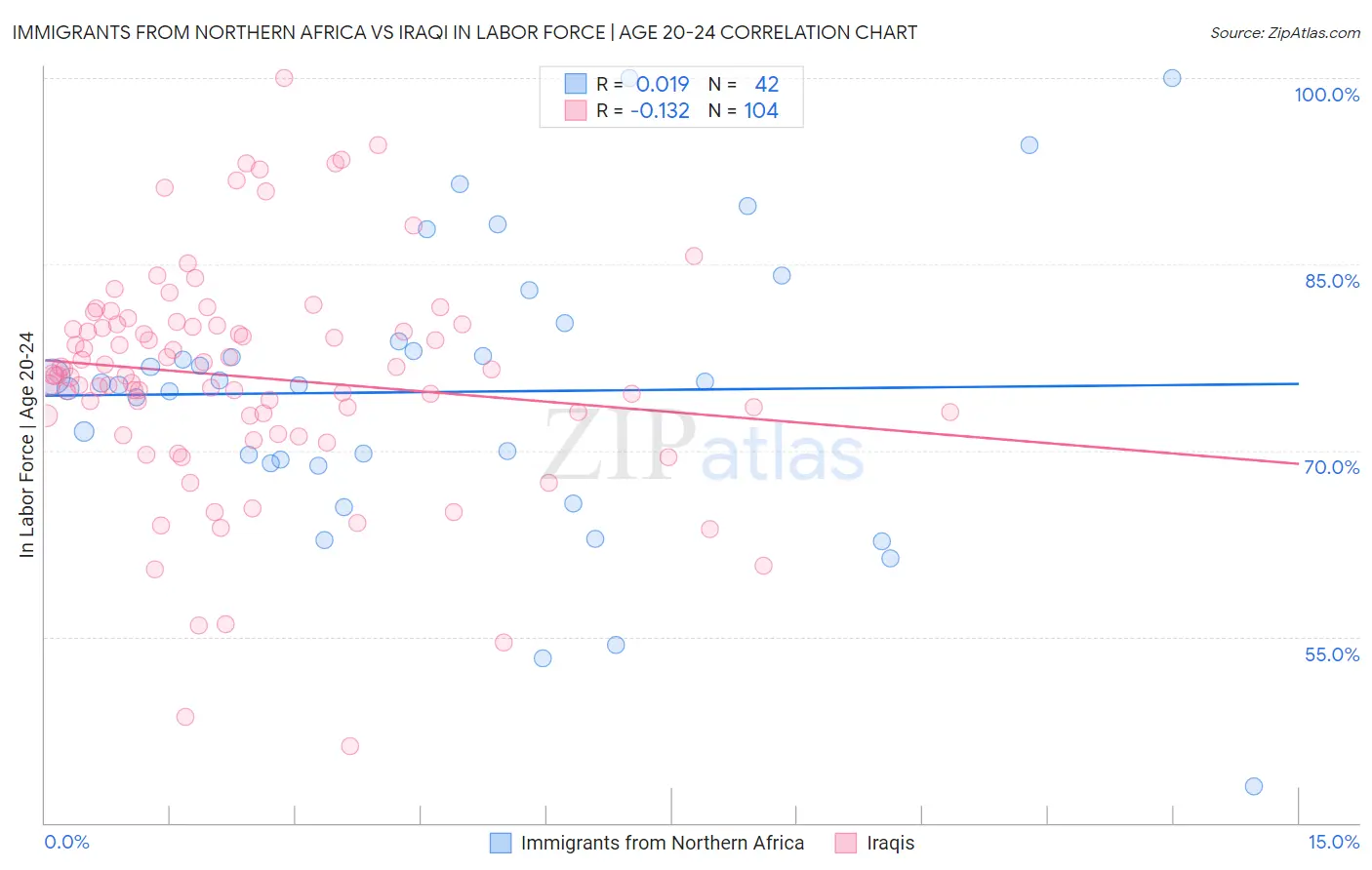 Immigrants from Northern Africa vs Iraqi In Labor Force | Age 20-24