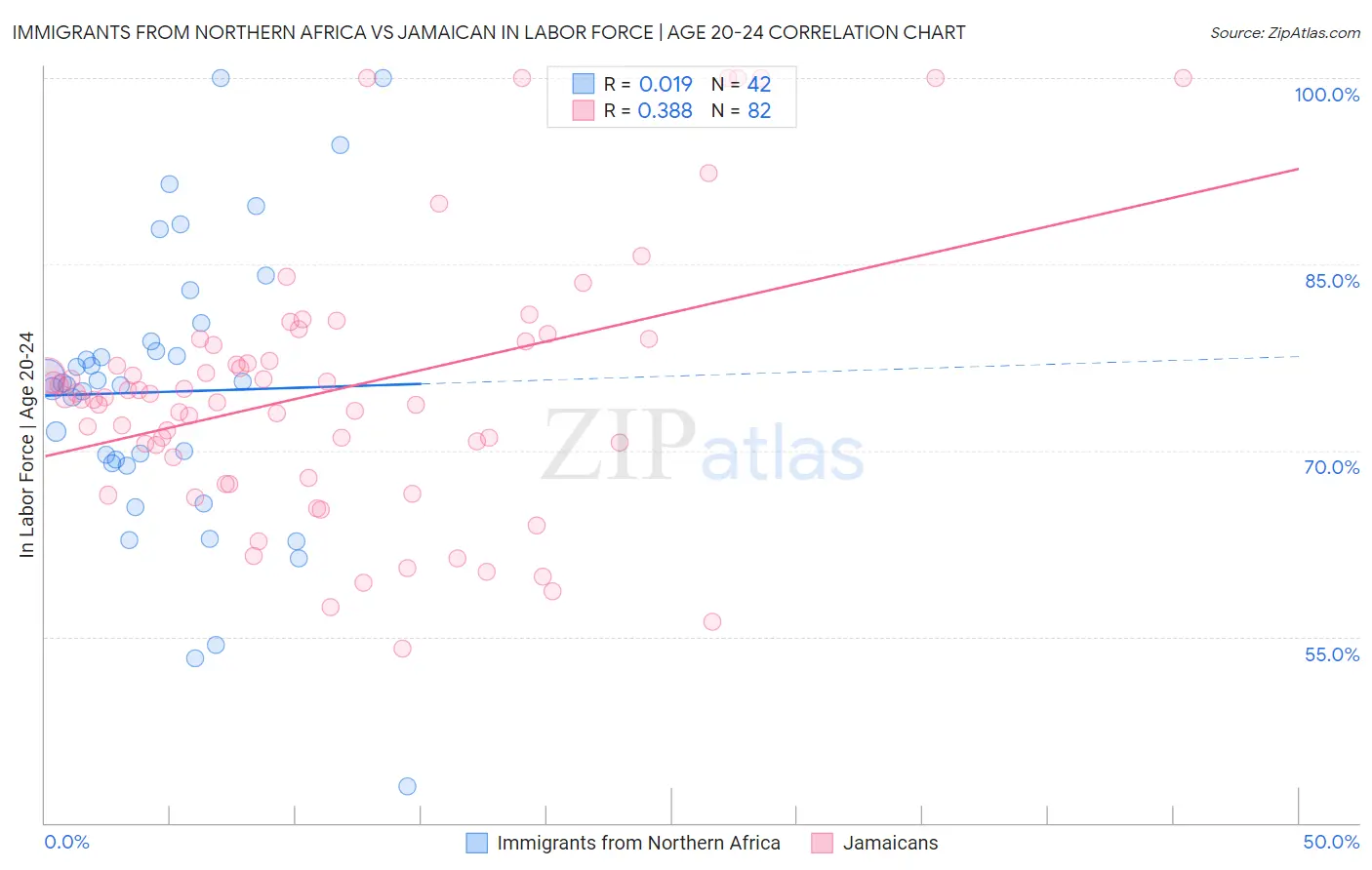 Immigrants from Northern Africa vs Jamaican In Labor Force | Age 20-24
