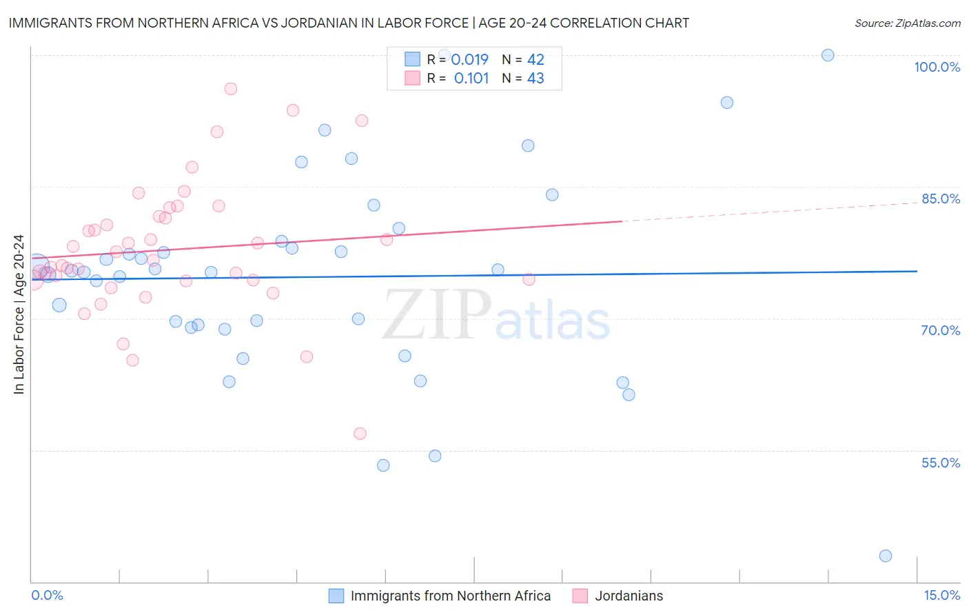 Immigrants from Northern Africa vs Jordanian In Labor Force | Age 20-24