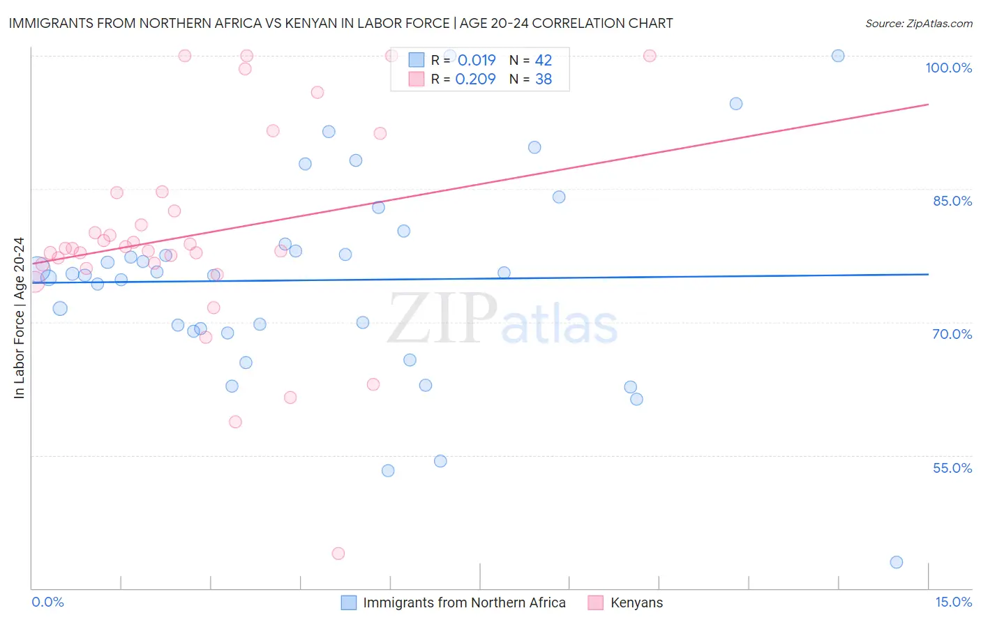 Immigrants from Northern Africa vs Kenyan In Labor Force | Age 20-24