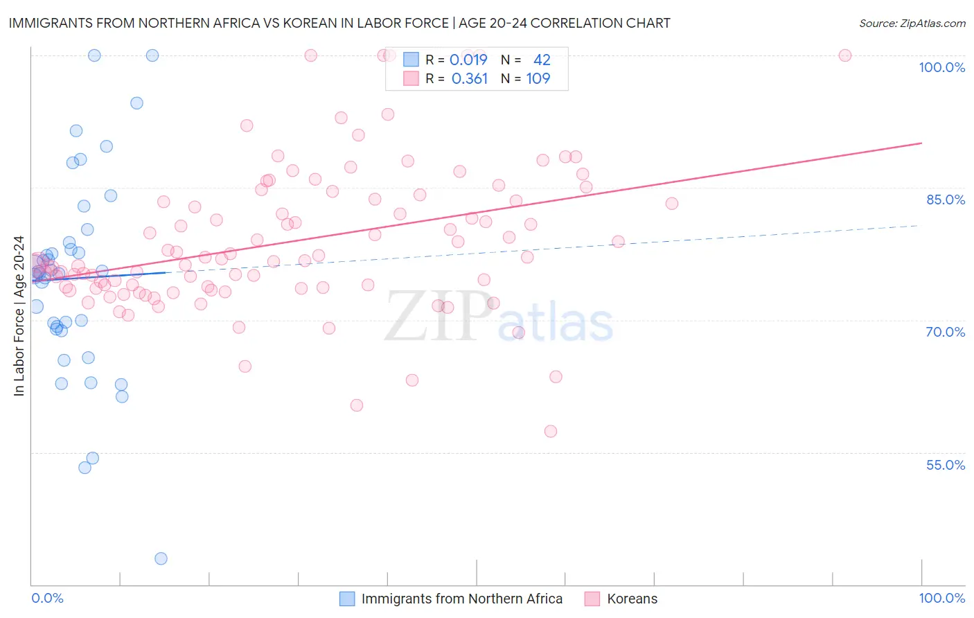 Immigrants from Northern Africa vs Korean In Labor Force | Age 20-24