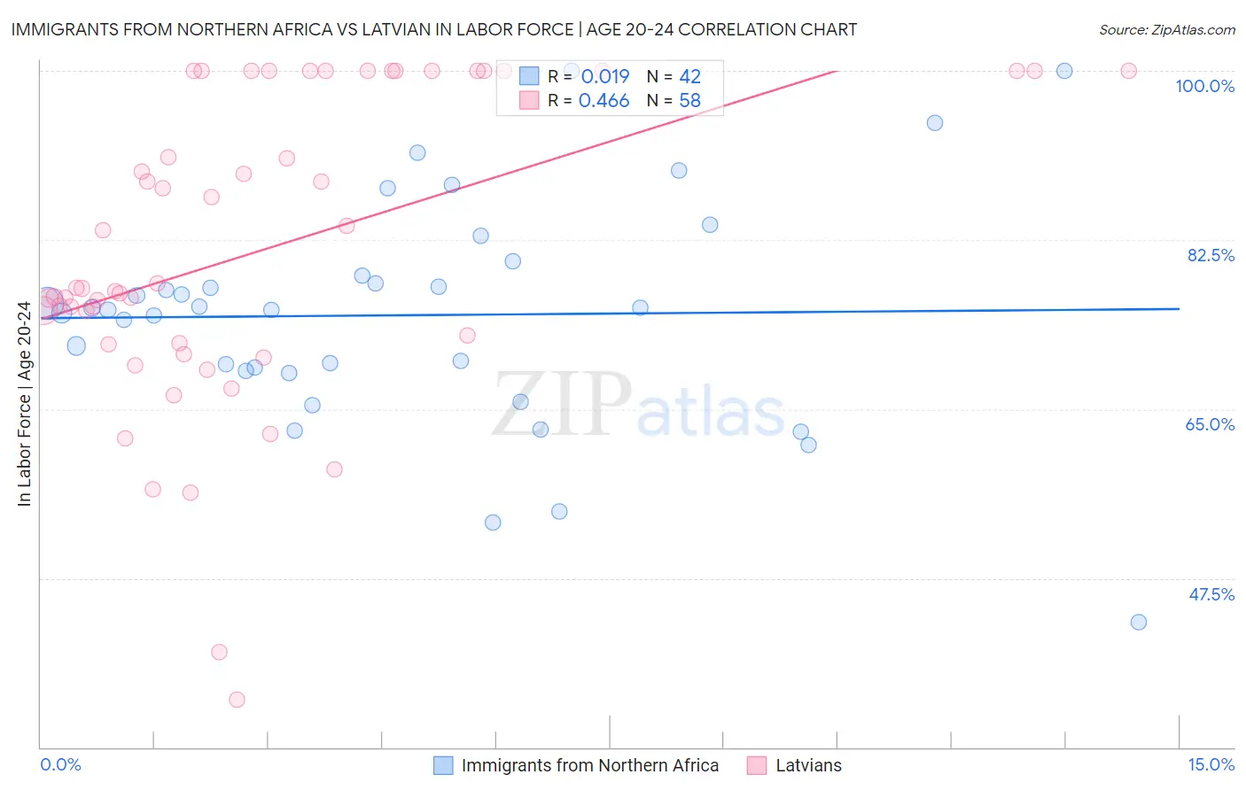 Immigrants from Northern Africa vs Latvian In Labor Force | Age 20-24