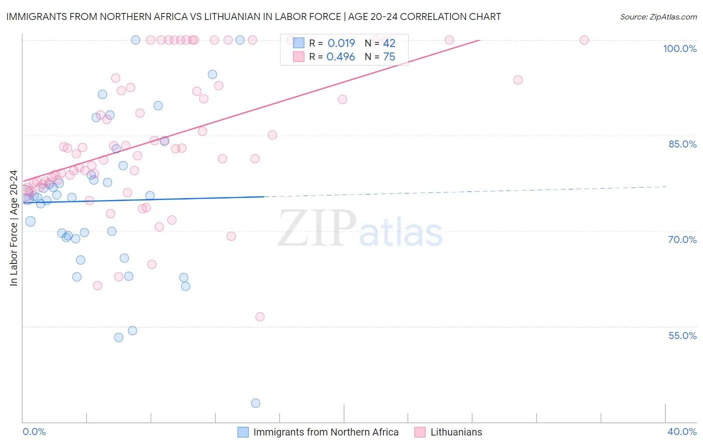 Immigrants from Northern Africa vs Lithuanian In Labor Force | Age 20-24