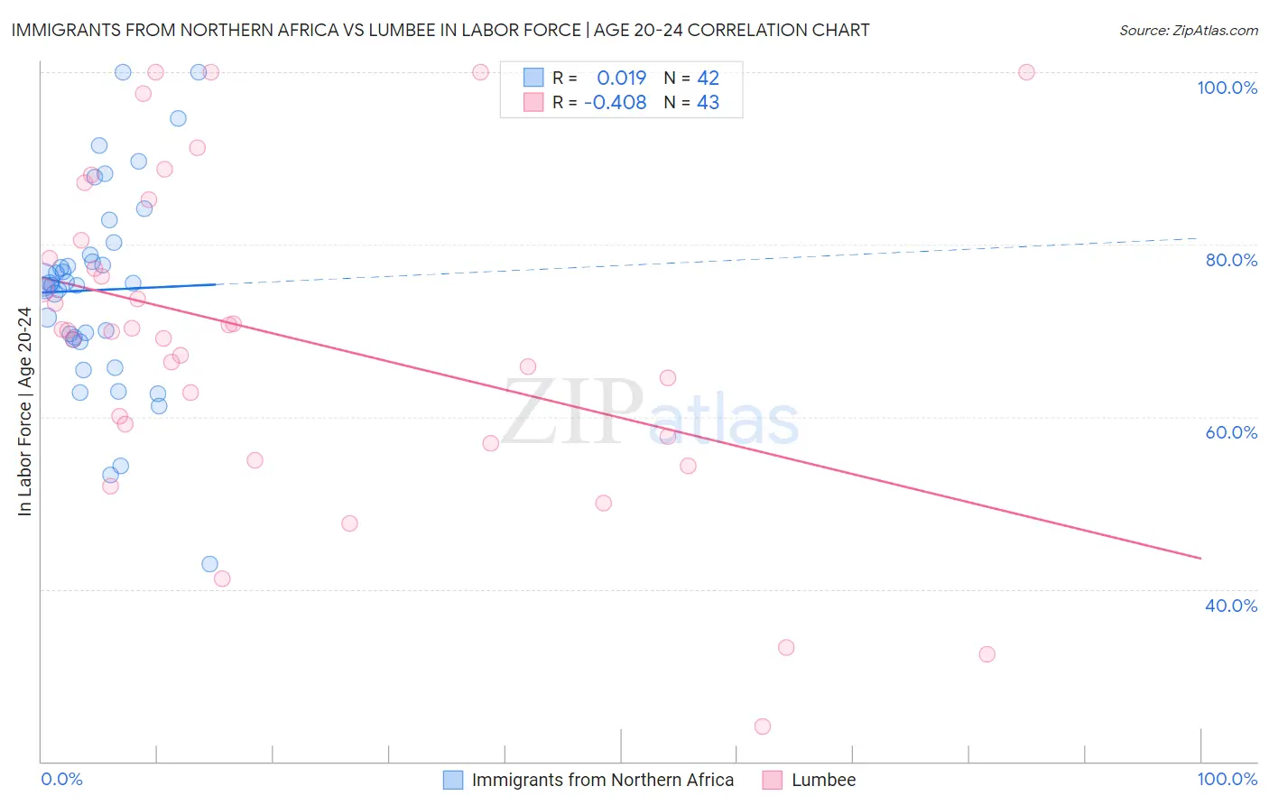 Immigrants from Northern Africa vs Lumbee In Labor Force | Age 20-24