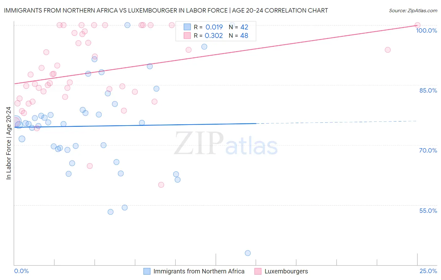 Immigrants from Northern Africa vs Luxembourger In Labor Force | Age 20-24