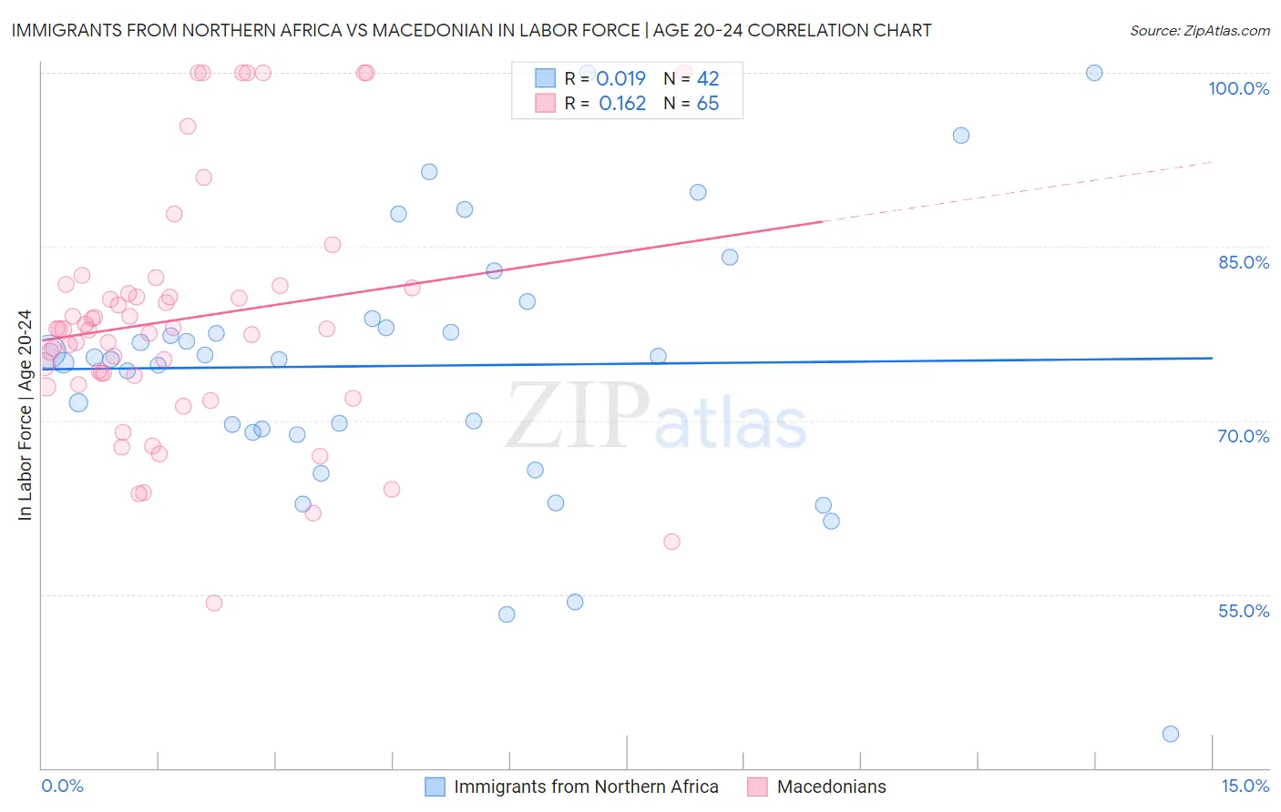 Immigrants from Northern Africa vs Macedonian In Labor Force | Age 20-24