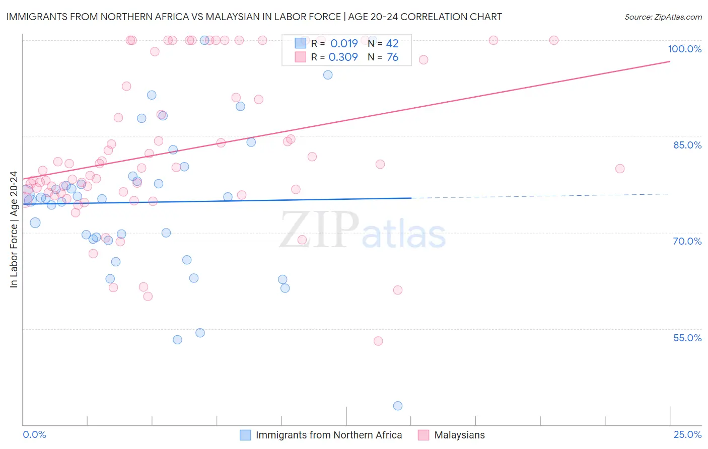 Immigrants from Northern Africa vs Malaysian In Labor Force | Age 20-24