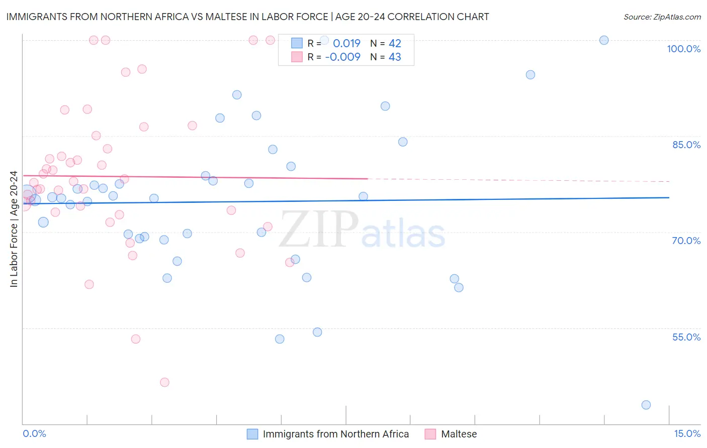 Immigrants from Northern Africa vs Maltese In Labor Force | Age 20-24