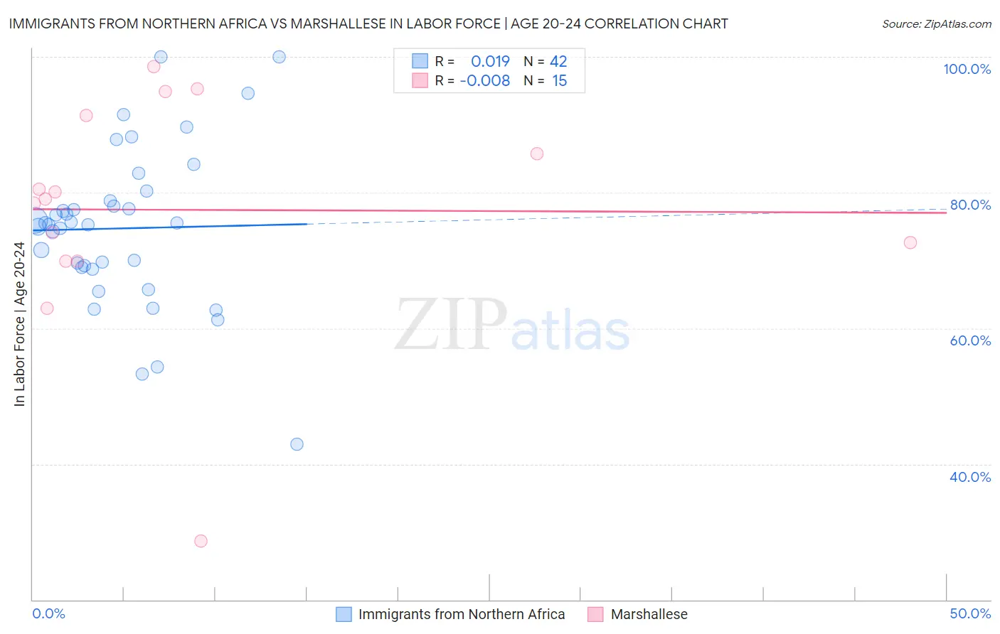 Immigrants from Northern Africa vs Marshallese In Labor Force | Age 20-24