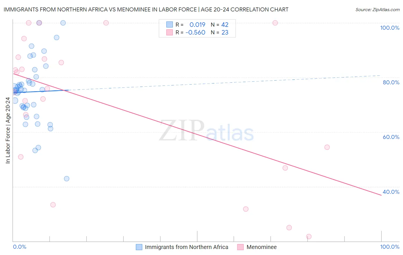 Immigrants from Northern Africa vs Menominee In Labor Force | Age 20-24